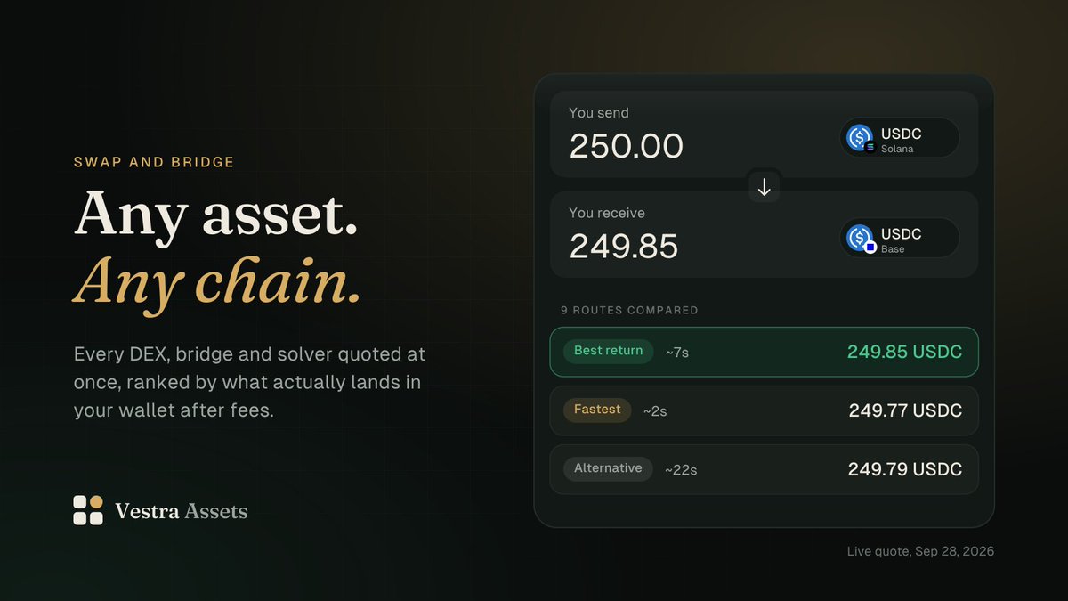 vestraassets's tweet photo. live quote: 250 usdc from solana to base.

vestra checked the top dexs, bridges and solvers at once. best route returns 249.85 usdc in about 7 seconds. the fastest lands in 2 seconds for 8 cents less.

you choose the trade-off, sign once, and we track it until it arrives. https://t.co/wxEiMvQe1W