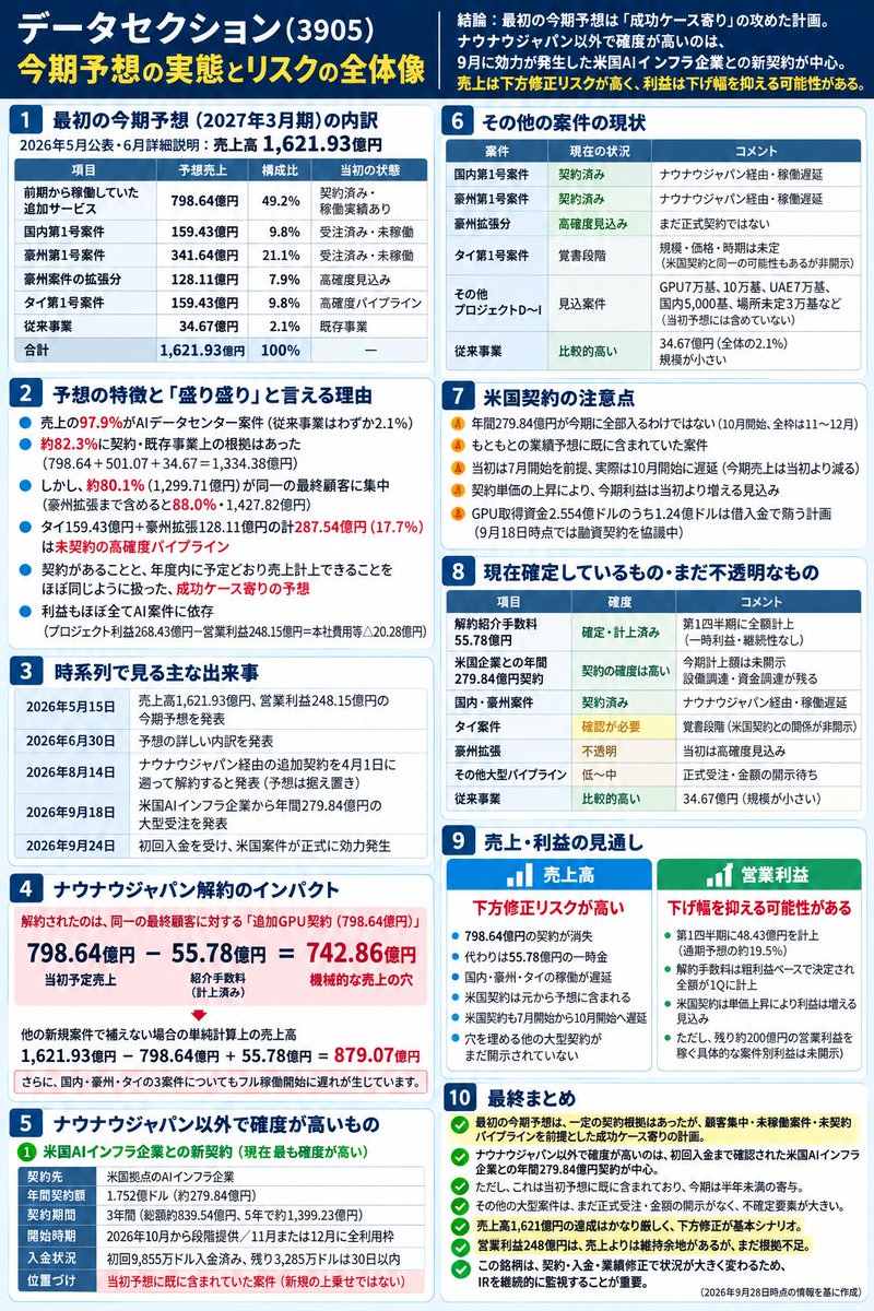 invprog's tweet photo. データセクションってこんな感じですか？
詳しい方ツッコミお願いします https://t.co/zwgkSgkIss
