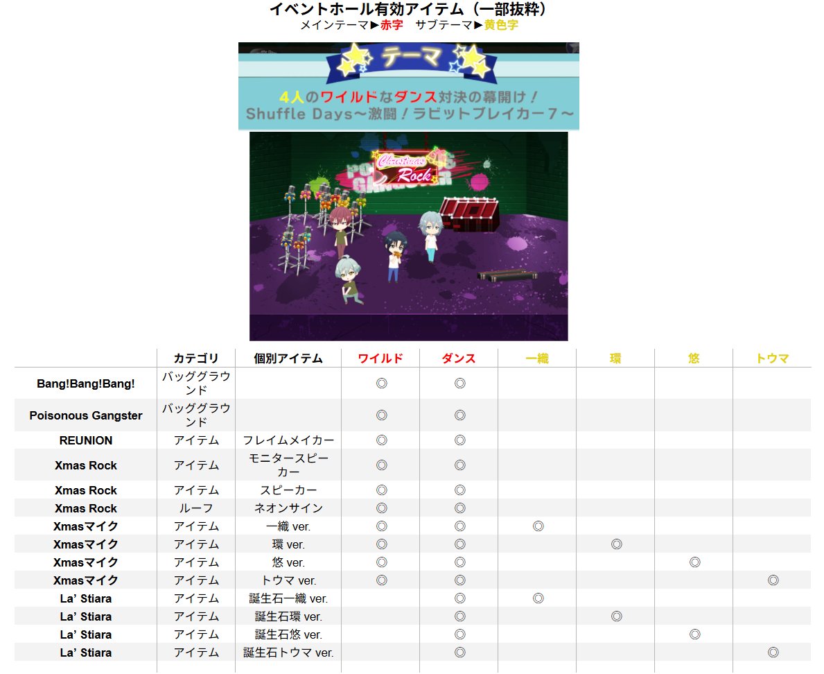 i7_Sheet's tweet photo. Shuffle Days～激闘！ラビットブレイカー7～
(9/28月-10/6火)
アイテムドロップ効率いい曲

最短曲：
BE WITH YOU 103秒

ドロップ最多：
THE FUNKY UNIVERSE、Sakura Message、Insomnia(オート)

アイテム稼ぎ最速：
BE WITH YOU、Insomnia(オート) https://t.co/cESpzRzaku