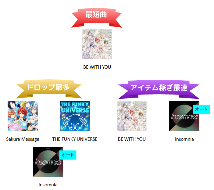 i7_Sheet's tweet photo. Shuffle Days～激闘！ラビットブレイカー7～
(9/28月-10/6火)
アイテムドロップ効率いい曲

最短曲：
BE WITH YOU 103秒

ドロップ最多：
THE FUNKY UNIVERSE、Sakura Message、Insomnia(オート)

アイテム稼ぎ最速：
BE WITH YOU、Insomnia(オート) https://t.co/cESpzRzaku