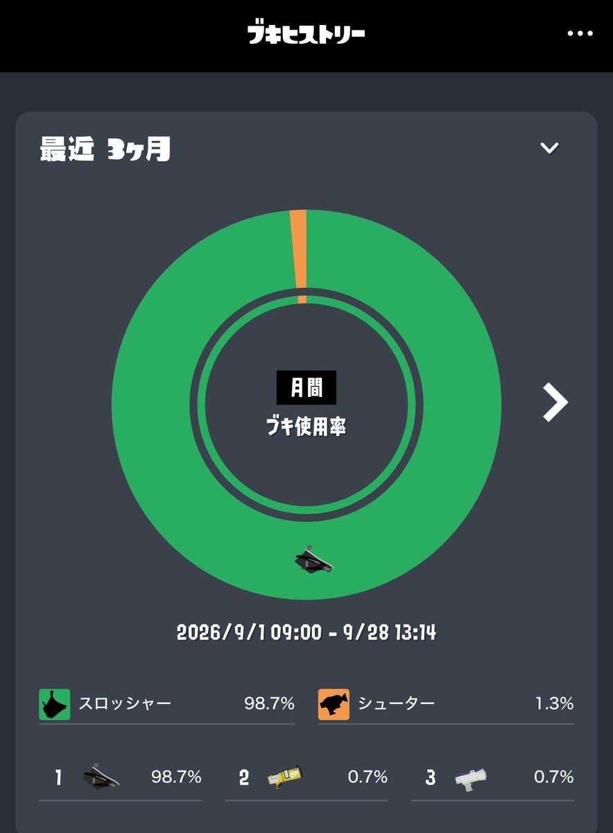 gamesrecruicoco's tweet photo. FFさんのブキヒストリー見てcocoのも見てみたらやっぱりほぼオフロしか使ってない(* ॑꒳ ॑🫶🏻)

オフロしか持てないので味方がオフロでも大丈夫な人だけ遊んでね～ヾ(◍ ´꒳` ◍) https://t.co/po2ULxEqFe