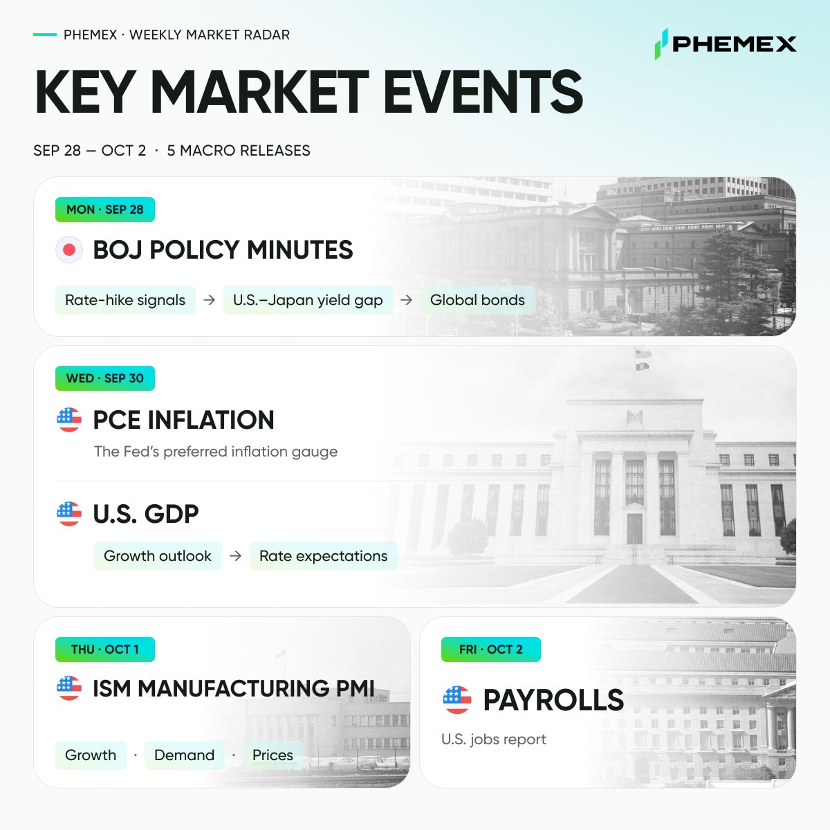 Phemex_official's tweet photo. Macro calendar is loaded. Here are the key events to watch this week 👇

🇯🇵 Mon — BOJ Policy Minutes
🇺🇸 Wed — PCE Inflation + GDP
🇺🇸 Thu — ISM Manufacturing PMI
🇺🇸 Fri — U.S. Payrolls 

Five days of data that could reshape rate expectations and the next move in Treasury yields. 

What’s on your radar?