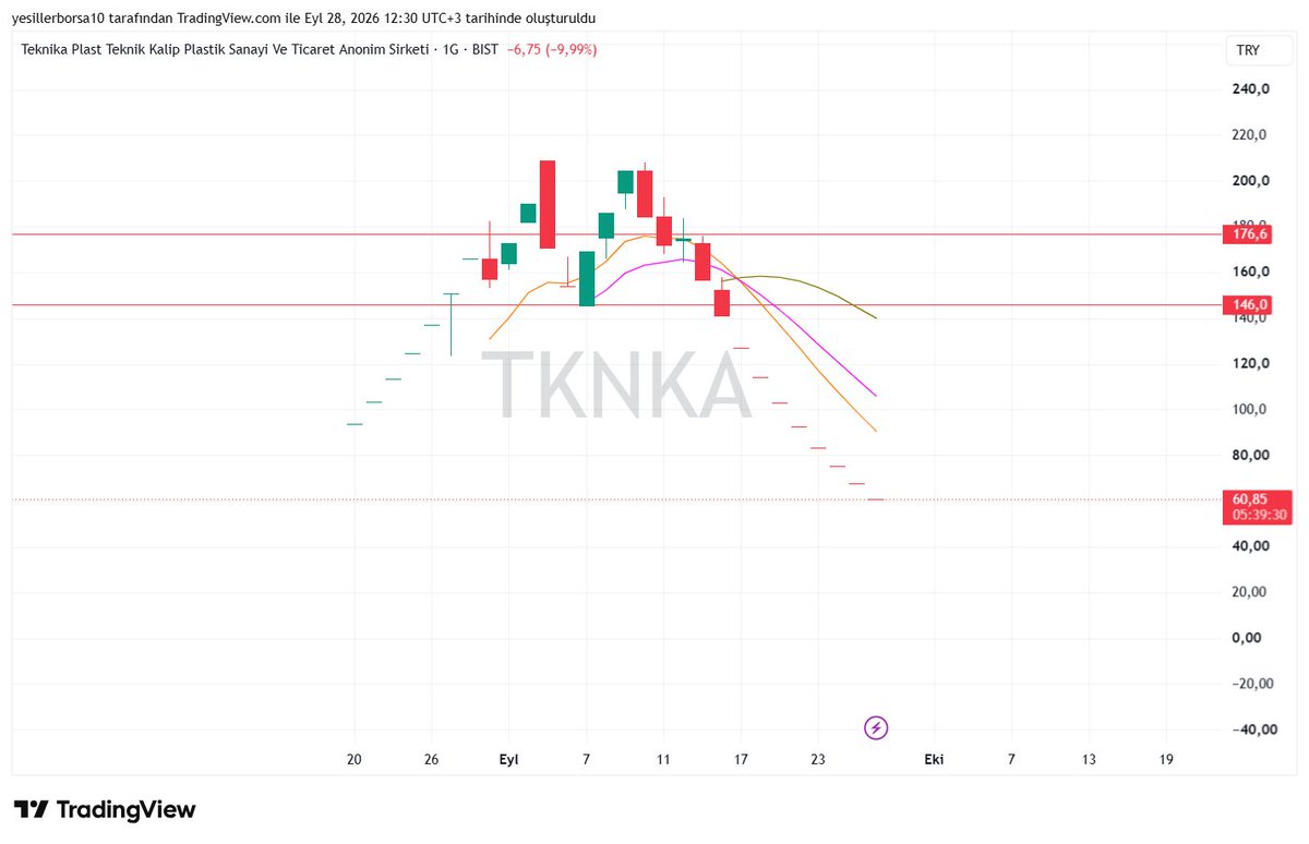 Tekniko334's tweet photo. kesinlikle karantinaya alınması gereken şirketlerden birtanesi #tknka böyle bir kargaşanın içerisinde neden şirketinize sahip çıkmıyorsunuz sattığınız fiyat belli 20  tl denmi geri alacaksınız spk buna izin vericekmi ? https://t.co/ic2g4Fo8XG