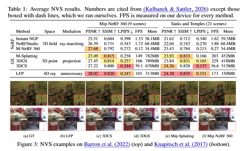 zhenjun_zhao's tweet photo. Light Field Primitive for Novel View Synthesis

Liang Chen, Jiahui Ning, Xun Jiang, Xing Xu, Jimmy Ren, Fenglei Fan, Heng Tao Shen

tl;dr: scene->primitives defined in two-plane parameterization

https://t.co/42xaViMfLp https://t.co/oSb2seSfl7
