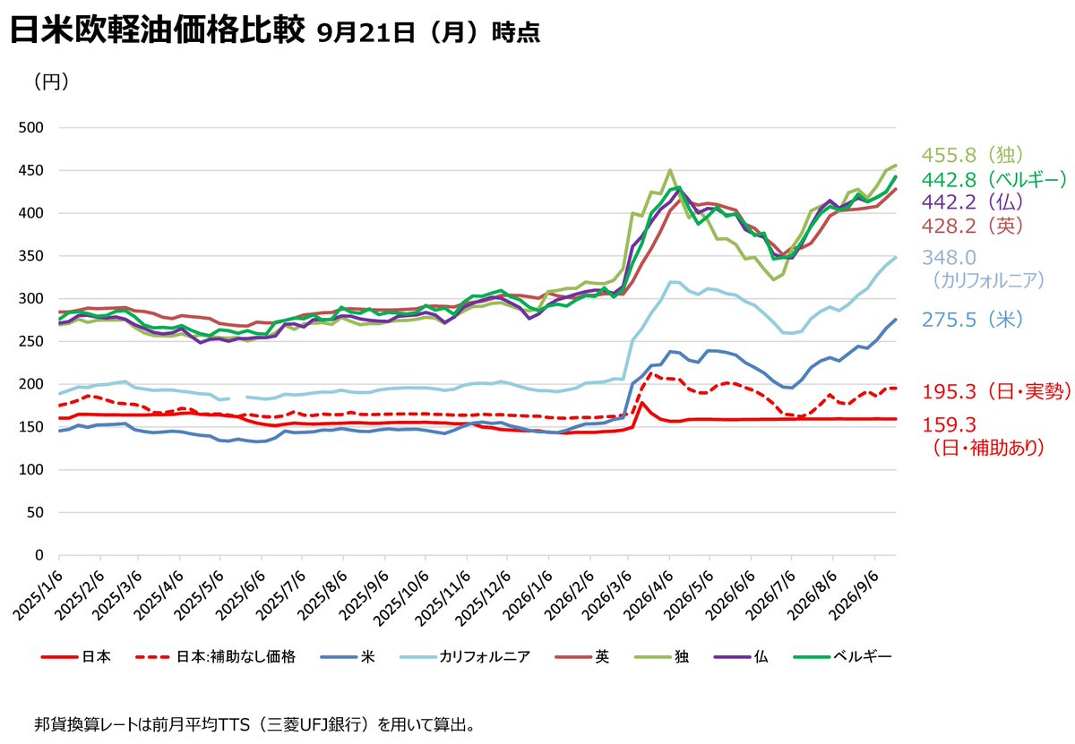 takaichi_sanae's tweet photo. 国民の皆様が直面されている「物価高」への対応は、昨年10月の高市内閣発足以来の最優先課題です。

とりわけ、中東情勢は依然として不透明であり、原油価格の見通しは困難な状況です。
そのため、「国民の皆様の命と暮らし」を守り、「経済活動」に支障を生じさせないよう、「中東情勢等対応予備費」を活用して、ガソリン、軽油・重油・灯油の価格を抑制するための補助を行っています。

軽油は、3月以降、世界的にガソリン以上に価格が上昇傾向にあります。

例えば米国では、直近の7ヶ月程度で、160.7円/ℓ（3月2日時点）が275.5円/ℓ（最新の9月21日時点）と、約1.7倍の水準に上昇しました。
この間、米国のガソリン価格の上昇は約1.5倍程度です。

こうした中、日本の軽油価格については、補助がなければ195.3円/ℓ（最新の9月21日時点）でしたが、補助により、軽油価格は同日時点で159.3円/ℓであり、軽油価格についても、日米欧の中で日本が一番安価な状況になっています。

軽油は、公共交通、トラック、農業用のトラクター、漁船や建設用の重機など幅広い用途で使われるため、その価格上昇は、生産・物流コスト上昇により多くの品目の価格上昇につながります。

米国では、軽油の輸出禁止措置を検討しているとの報道がありますが、我が国は必要な軽油のほぼ全てを国内の製油所で製造しており、米国を含めて海外からの輸入に依存している状況にはありません。

中東情勢が物価動向や経済に与える影響を注視しつつ、必要な時にはタイミングを逸することなく、｢中東情勢等対応予備費｣も活用して、国民の皆様の暮らしや経済活動に支障が出ないよう、臨機応変に、必要な対応を実施してまいります。