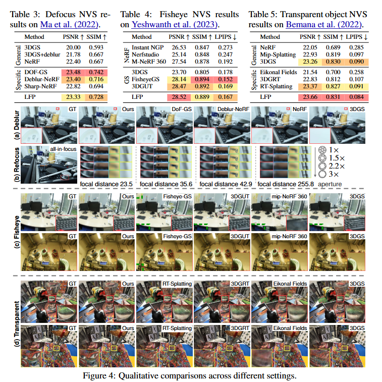 zhenjun_zhao's tweet photo. Light Field Primitive for Novel View Synthesis

Liang Chen, Jiahui Ning, Xun Jiang, Xing Xu, Jimmy Ren, Fenglei Fan, Heng Tao Shen

tl;dr: scene->primitives defined in two-plane parameterization

https://t.co/42xaViMfLp https://t.co/oSb2seSfl7