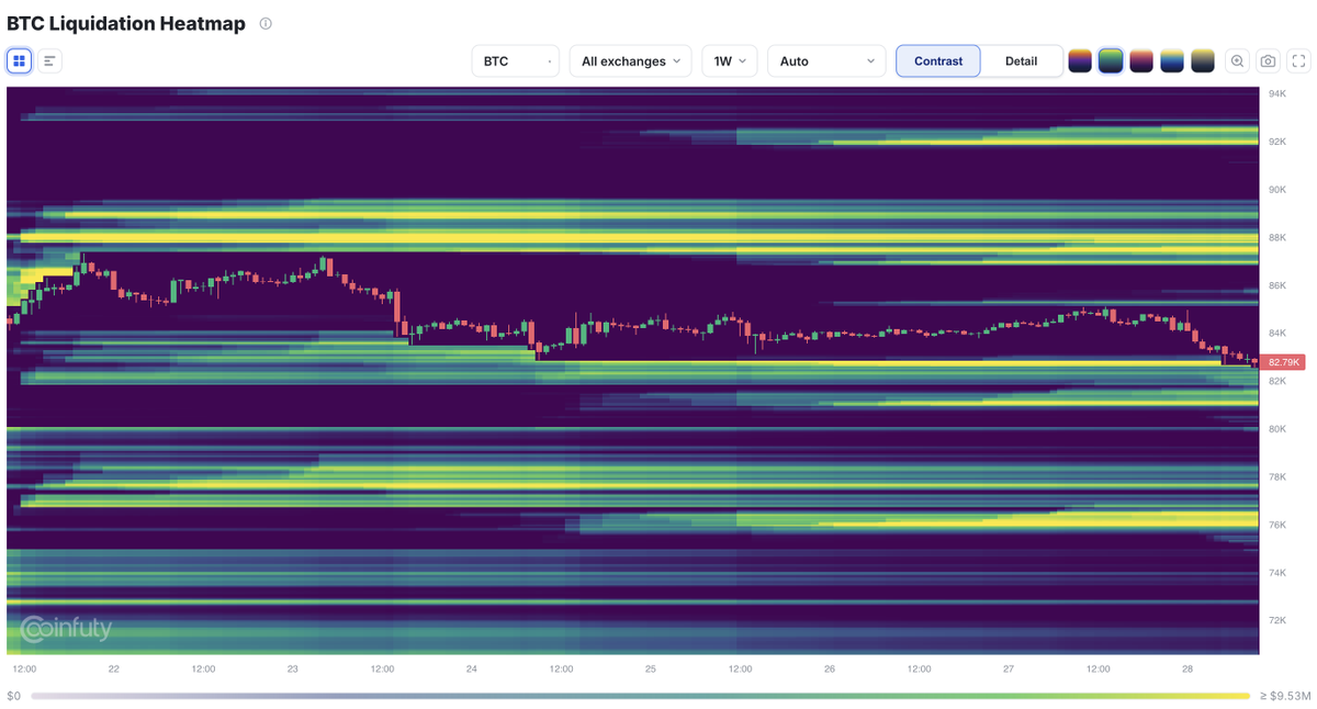 coinfuty's tweet photo. 7 days, 88K still hasn't been touched. BTC now 82.8K. Which side breaks?

#Bitcoin #Crypto #BTC https://t.co/uZPH62Vx5o