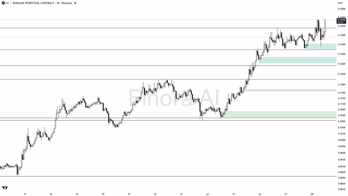 👀 $CC 5.2x volume fuels the 1h bullish bias while structure holds 🧵👇 
 [📷](https://pbs.twimg.com/media/HTSzf3VXAAAG0Im.png) https://pbs.twimg.com/media/HTSz