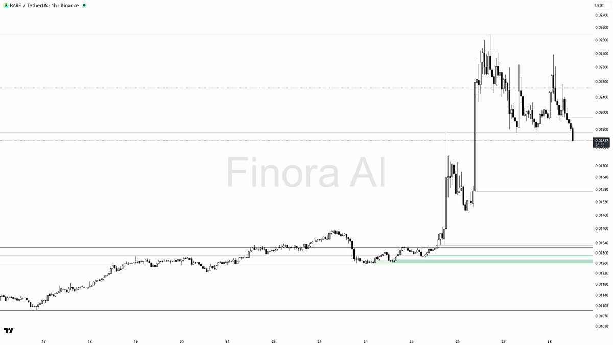 ⚠️ $RARE -3.3% dump on 1.5x volume smashed the low and handed control to sellers 🧵👇 
 [📷](https://pbs.twimg.com/media/HTSzfLTWcAAoCQa.png) https://pbs.twimg.