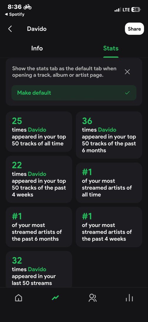 _oriadeyy's tweet photo. Nah me stream Davido songs pass for naija.. if you wan gbejesi,show me your stats. @davido https://t.co/ZVTUv51c83
