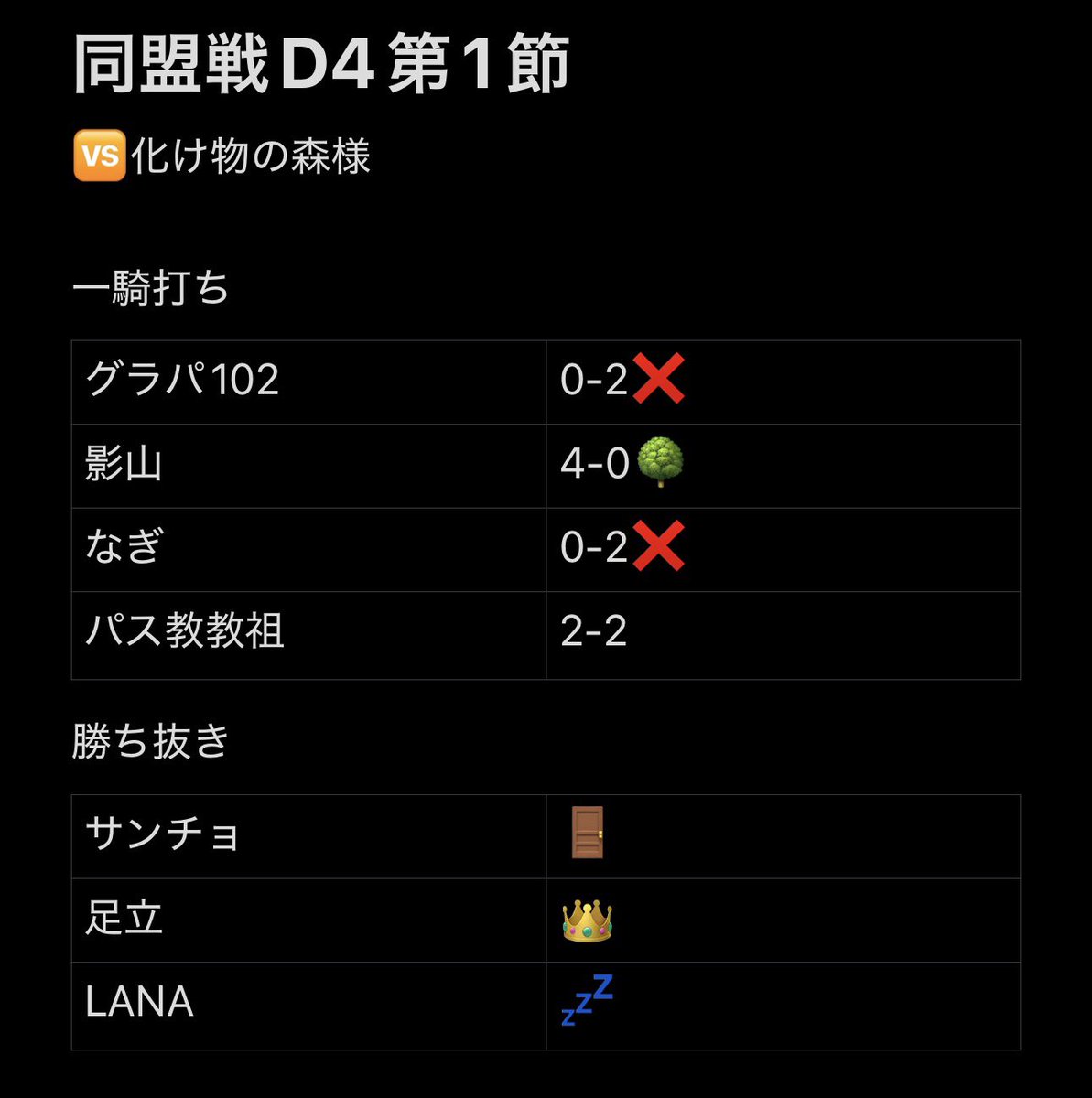 efbshinra's tweet photo. 同盟戦D4第1節
🆚化け物の森様
4-3勝ち
足立ナイス3タテ🏆
影山も快勝good job👍
負けた人は次頑張ろう🔥
MVP
＠c3qbr 
＠x2rdvo https://t.co/7vlC6tPp9D
