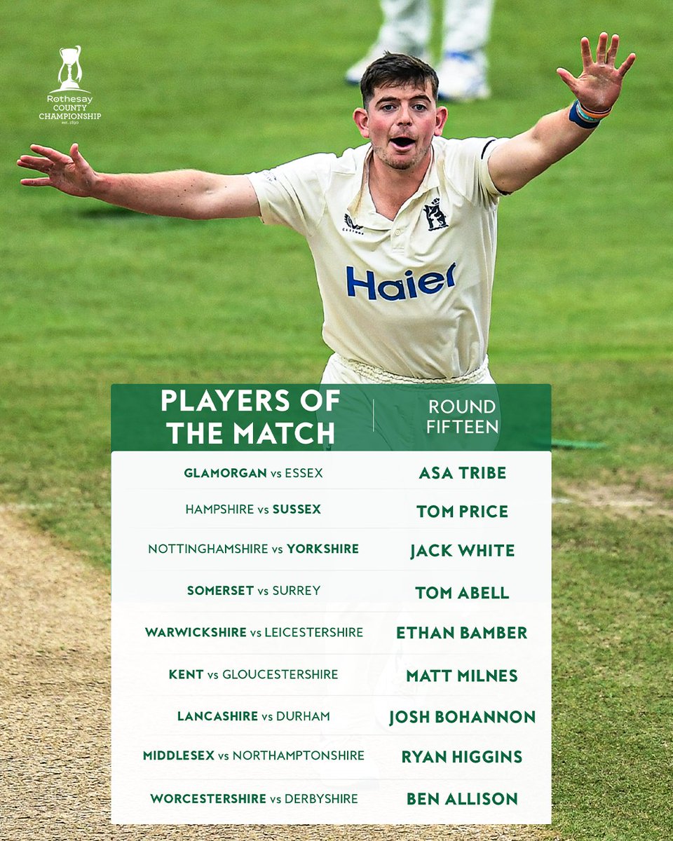 CountyChamp's tweet photo. Nine wickets in the match AND promotion to Division One!

It was a great final week of the season for @KentCricket's  Matt Milnes - who is the Player of the Round.

Read more - https://t.co/egBlOZBB8I https://t.co/f3I8tnmdQJ