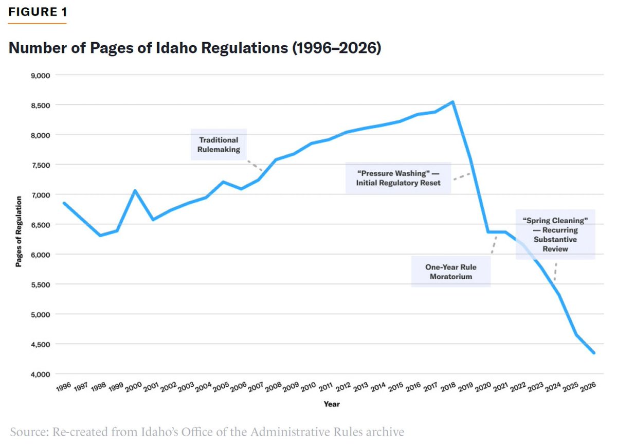 Shawn_Regan's tweet photo. In recent years, Idaho has achieved one of the most dramatic state-level reductions in regulation ever.

Instead of assuming old regulations should remain on the books, it made agencies justify the ones they wanted to keep. Since 2019, the state has eliminated roughly half of its regulatory code.

New report by @ManhattanInst 
https://t.co/219rfNxmN9