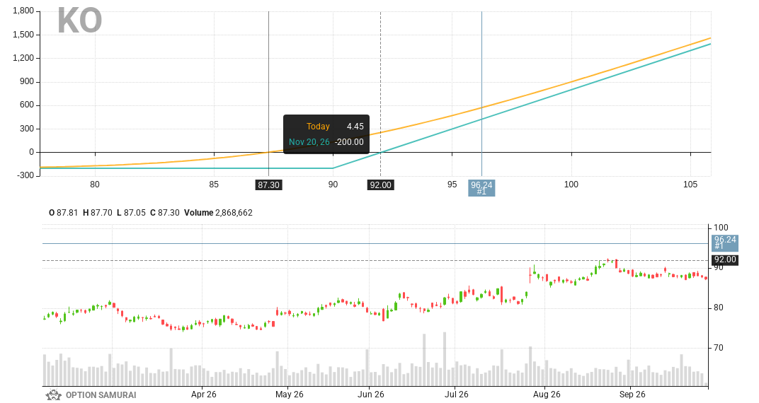 $KO appears in our scan that looks for calls that will explode if the stock goes to analyst target. Analysts rating is BUY & target price is 10.2% away📈. 

🔥 