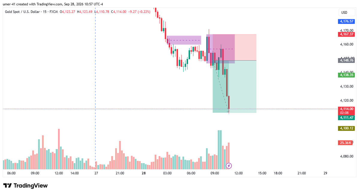 hamza_ch_1's tweet photo. Another day another Gold move for 2RR!!
#XAUUSD #Secured #TradingEdge #Daytrading https://t.co/ddeUDgaeNa