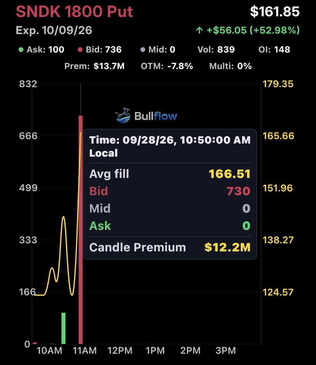 FL0WG0D's tweet photo. $SNDK - $12.2M Put seller (bullish) https://t.co/nlTFm8spcx