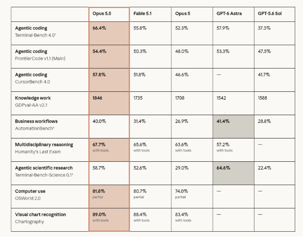glennsolomon's tweet photo. The frontier-model race is expanding from “Who has the smartest model?” to “Who delivers the most useful intelligence per dollar?”

@AnthropicAI’s new Claude Opus 5.5 is a good example.

Anthropic says the model delivers performance comparable to its top-tier Fable 5.1 model while costing 40% less to operate. It is also priced 20% below the previous Opus model.

Cheaper intelligence won’t just lower monthly bills. It will change which software is economically viable to build, deploy, and run.