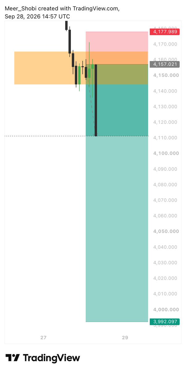 GoldLedger92's tweet photo. #XAUUSD RANNING 490 PIPS https://t.co/AT0b9mAKmv