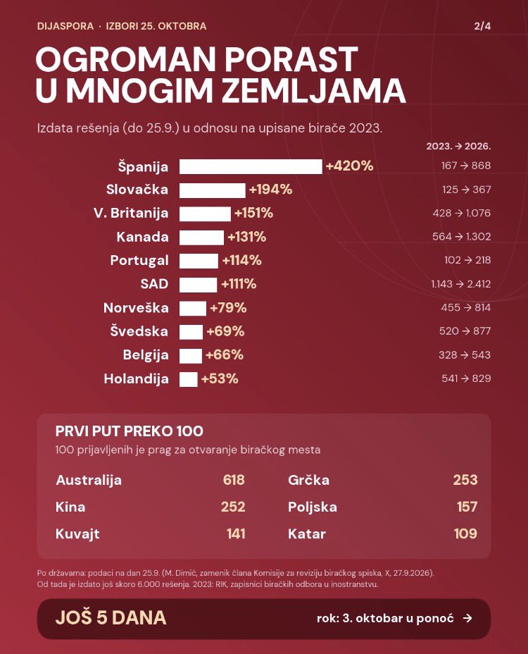 Serbs_in_NL's tweet photo. IDEMO DIJASPORA 🔥

Prijavite se ‼️ 

Do 3️⃣ oktobra! https://t.co/clUzZmOXFC