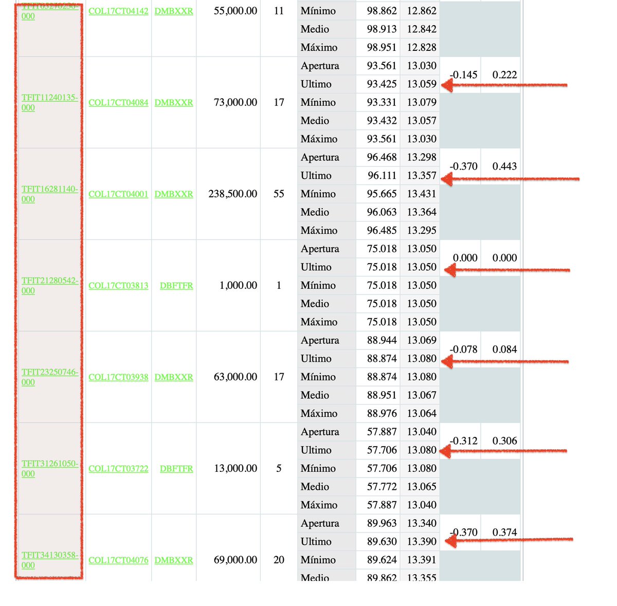 jrobertoacosta1's tweet photo. RESPUESTA: Tasas de títulos TES por encima del 13% (cayendo su precio)

Una línea de crédito del @IMFNews ayudaría, pues es “barata” en tasa aunque muy corta en plazo

Quien corre riesgos no es 🇨🇴, sino el @IMFNews pues, si no se da el ajuste, repetiría pérdidas que tuvo con 🇦🇷 https://t.co/v5J7tZYnFX