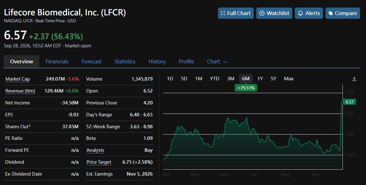 💊 $LFCR +56% — taken private by Webster Equity Partners.

$6.57 (+56.4%) on the definitive agreement. But the cash offer is $6.28 — so why's the stock ABOVE it