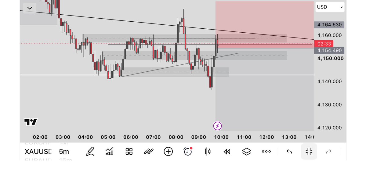Sakadeus1's tweet photo. Cooking XAUSD again for lunch 👨‍🍳 
#XAUUSD 
#traders https://t.co/t0rUJrI2Em