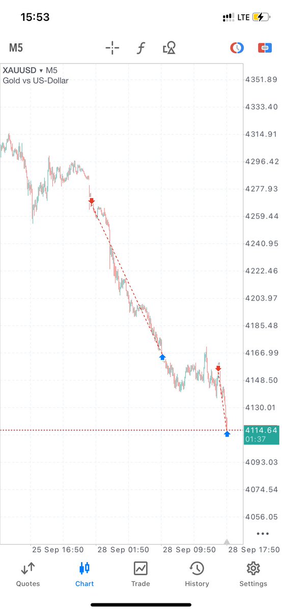 Sakadeus1's tweet photo. Cooking XAUSD again for lunch 👨‍🍳 
#XAUUSD 
#traders https://t.co/t0rUJrI2Em