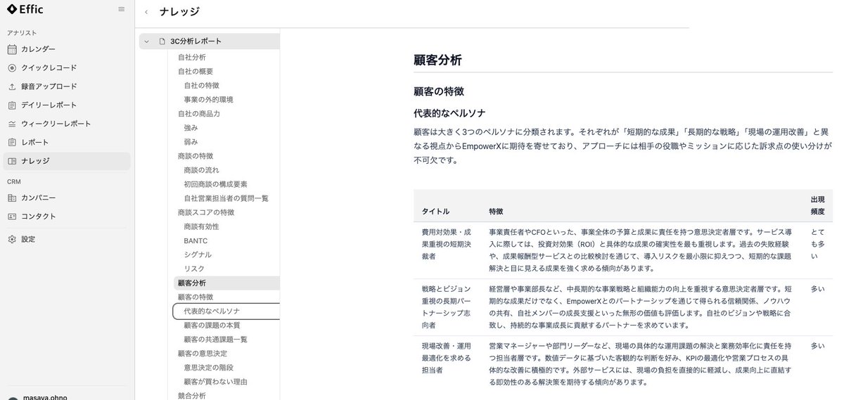 0_majaya's tweet photo. 最近の趣味は深夜にビール片手にチームや個人の営業傾向を分析することです。EfficというAIセールスが最高。 https://t.co/cKdyJCd4vp