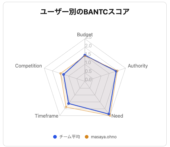 0_majaya's tweet photo. 最近の趣味は深夜にビール片手にチームや個人の営業傾向を分析することです。EfficというAIセールスが最高。 https://t.co/cKdyJCd4vp