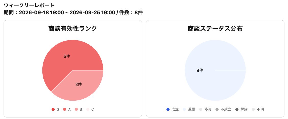 0_majaya's tweet photo. 最近の趣味は深夜にビール片手にチームや個人の営業傾向を分析することです。EfficというAIセールスが最高。 https://t.co/cKdyJCd4vp