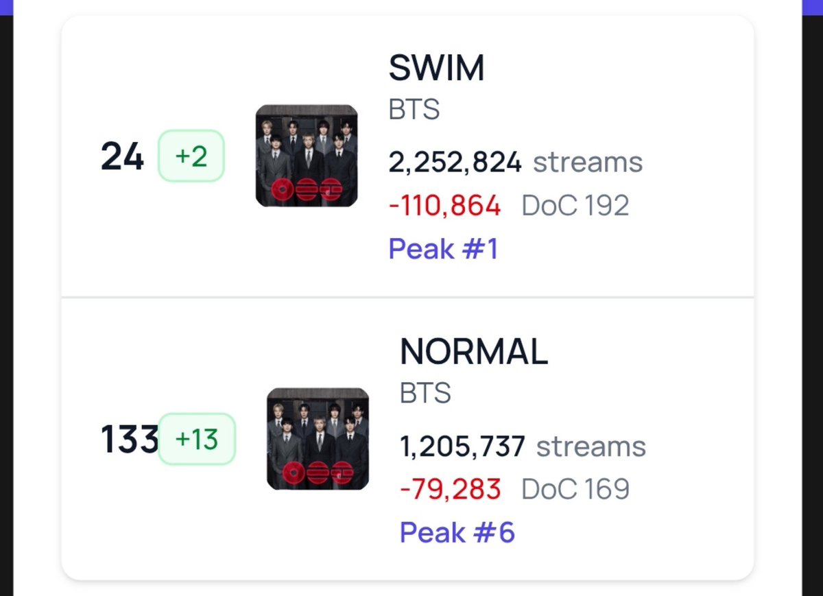 minygthv7's tweet photo. Numeros rojos con grandes perdidas en el global daily top songs spotify chart.
Stream fuerte SWIM, NORMAL y todo ARIRANG. Celebremos con todo que los premios quedaron en casita. Recuperemos lo perdido del finde y apuntemos a numeros verdes con grandes cifras!! https://t.co/kAHMEKdpxx