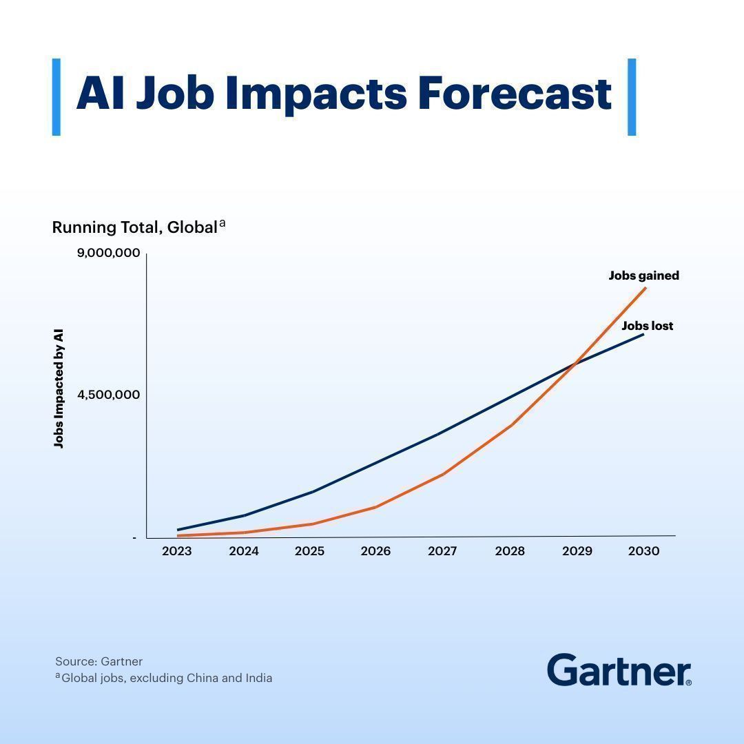 Gartner_inc's tweet photo. What if AI isn't reducing workforce costs, but simply shifting them?

Gartner predicts that up to 30% of roles displaced by AI will be rehired by 2029, often at a premium. 
 
Treating AI as a cost-cutting tool alone can undermine ROI; optimizing workforce costs is what drives sustainable value.

Uncover how AI is reshaping where and how those costs appear: https://t.co/YqxEnanrzp