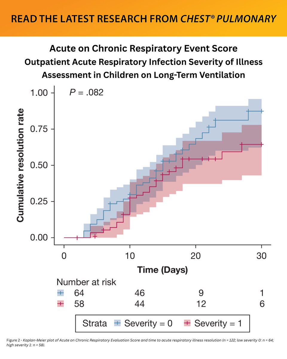 journal_CHEST's tweet photo. A #Journal_CHESTPulm research letter developed an outpatient acute respiratory infection severity score for children with tracheostomy and home ventilation.
Read the article in the September issue: https://t.co/5u699XVyP1
#MedEd #JournalCHEST https://t.co/iPQTxxRTN3