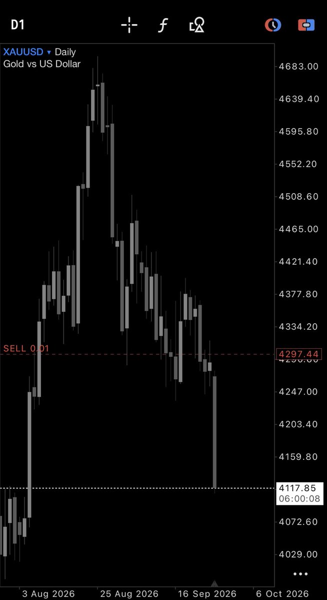 tradesbyroh's tweet photo. Gold is absolutely tanking https://t.co/XJBL7zK9h8