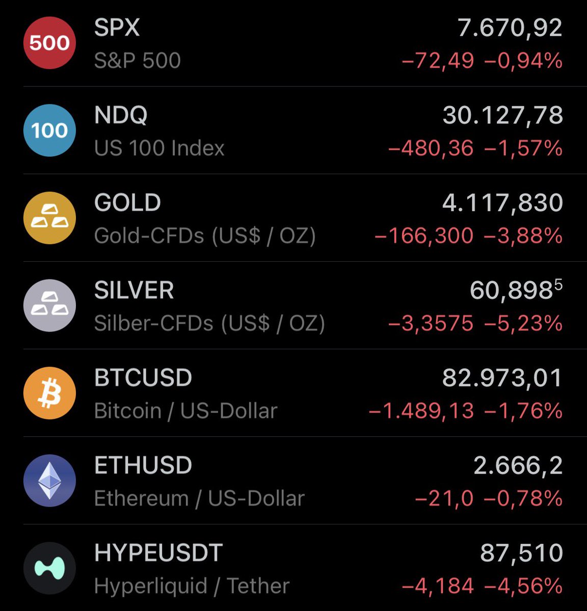 bitcoin2go's tweet photo. Es rappelt an den Märkten. 
Bitcoin noch stark im Vergleich zu Gold 🤯 https://t.co/OYO9atZtc9