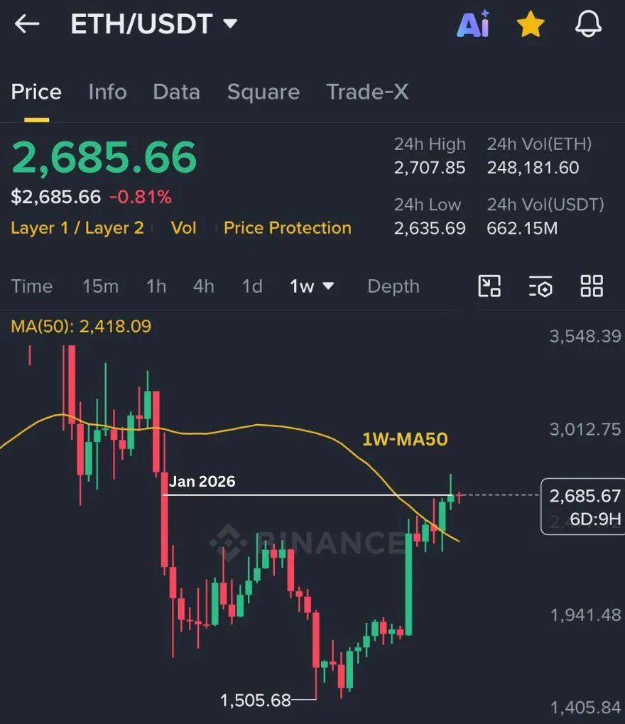 AshCrypto's tweet photo. $ETH just gave its highest weekly close in 8 months, marking its second straight weekly close above the 1W-MA50.

Ethereum is showing signs of strength. https://t.co/WFBTQTKKZh
