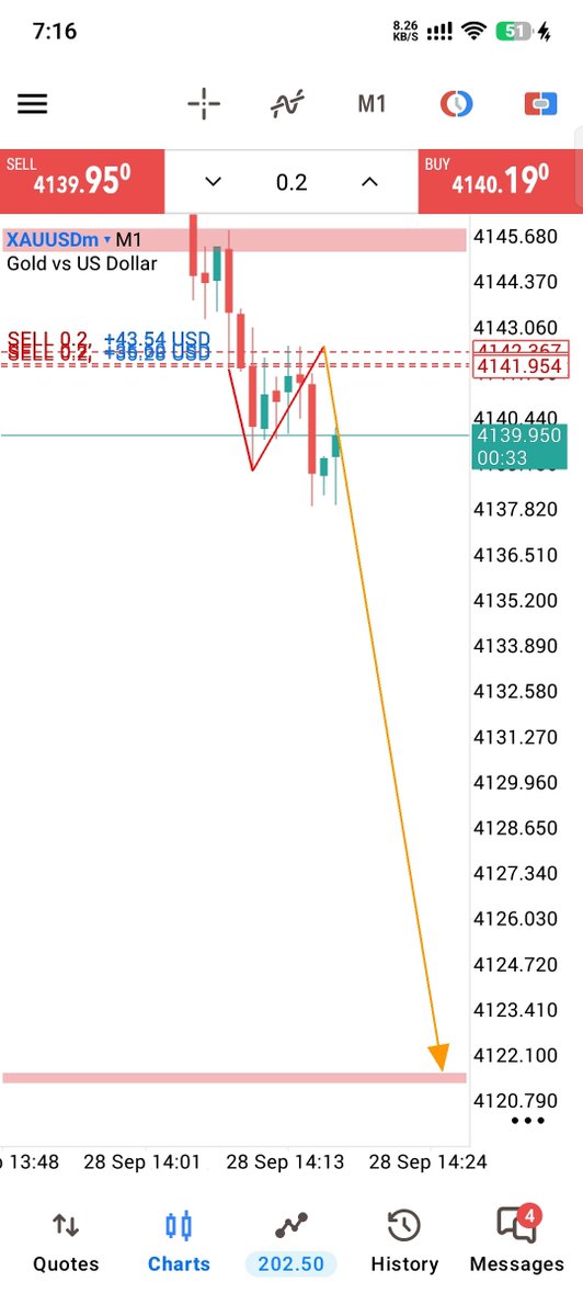 Marinafx002's tweet photo. XAUUSD SELL

Running 30 PIPS https://t.co/lXCtsrRkND