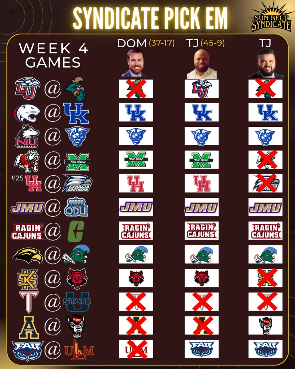 SunbeltSyndicat's tweet photo. The picks have been graded. TJ (Courman) knows ball! The rest of usโฆwell, we tried! Whoโs up next?!
#cfb #pickem #football #sunbelt https://t.co/1QREXd3b6D
