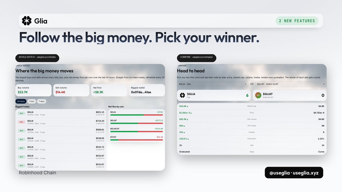 useglia's tweet photo. New on Glia: Heatmap

The whole market in one look.

• Every Glia coin is a tile • Bigger tile, bigger coin (size by market cap, volume or trades) • Greener tile, more buying. Redder tile, more selling • Switch between 1h, 24h and 7d • Live from the chain, updates every 20 seconds

Tap any tile to trade it.

https://t.co/VSs8ZB60hU
