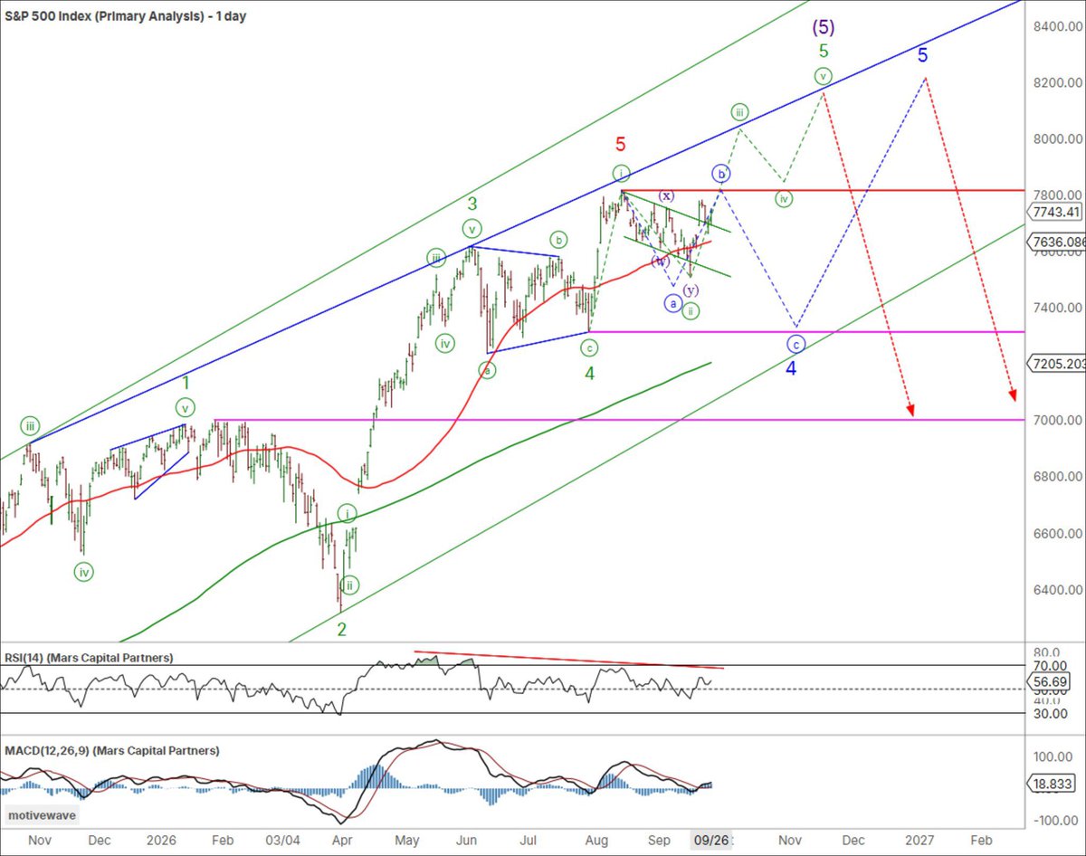 Trader_Marrs's tweet photo. Key Inflection

#SPX #Nasdaq hard test of ATH resistance. Bulls need to clear ATHs to maintain the immediate bullish structure or risk a larger blue wave 4 correction towards key support at the 200-day SMA.

#US10yr #TNX rates breaking up and out of its triangle thrust.
#DXY bull https://t.co/d9JoYA8EAt