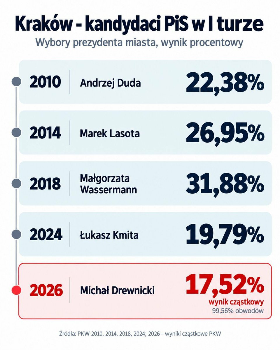 AntoineQuedctw's tweet photo. @HubnerrMax Oto mocny PiS wbrew sondażowej propagandzie z najniższym poparciem w Krakowie od 16 lat xD https://t.co/JHhU3vLu9F