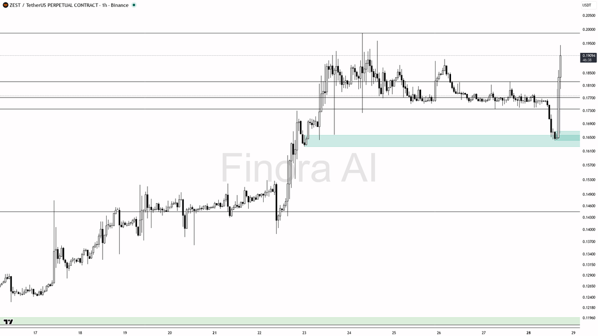 ✅ $ZEST 3.5% move on 1.9x volume fits the higher-low structure, not a trap

- my bias is bullish here — the 1h and daily structure both hold higher-low construc