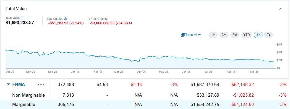 YigalBCN's tweet photo. Thank you Dear President @realDonaldTrump &amp; our amazing Mr Pulte @pulte. The American are so grateful for all you have done to our INVESTMENT. The returns on $FNMA &amp; $FMCC speak for themselves. You called them the Trillion $ Mortgage Giants and we are seeing it play out. https://t.co/GA2STZ46Fa