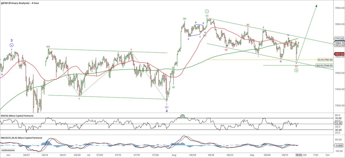 Trader_Marrs's tweet photo. Bull Flag Redux

#SPX / #ES_F despite the more complex correction, the bull flag remains in play. Bulls need to clear trend channel resistance for a push to new ATH's. https://t.co/2ecC37cG2z