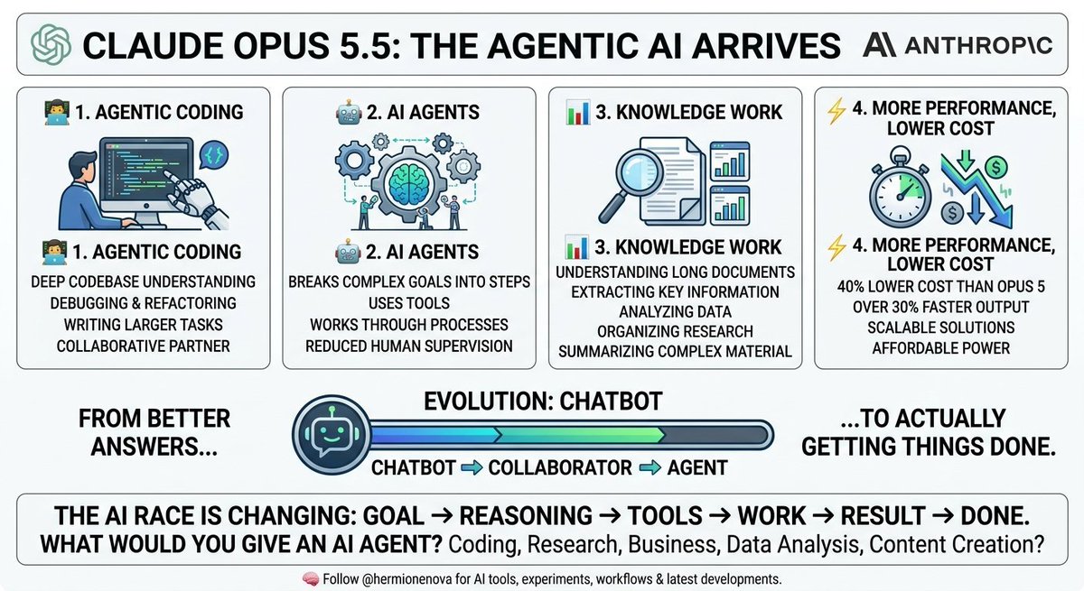 aiwithnova's tweet photo. Claude Opus 5.5 is here. 🧠⚡

And the interesting part isn’t just that it gives better answers.

It’s that AI is getting better at actually doing the work.

Here’s what makes Opus 5.5 interesting 👇

🧑‍💻 1. Agentic Coding
Give Claude a real coding task—not just a prompt.

It can understand a codebase, write & debug code, refactor, review changes, and work through larger development tasks.

AI starts feeling less like a code generator and more like a coding partner.

🤖 2. AI Agents
Instead of asking:

“Tell me how to do this.”

You can give AI the task itself.

The agent can break the goal into steps, use tools, work through the process, and deliver a result with less human supervision.

📊 3. Knowledge Work
The impact goes beyond coding.

Think:

• Research
• Long documents
• Data analysis
• Information extraction
• Complex summaries
• Professional workflows

Tasks that once took hours can become dramatically easier to manage.

⚡ 4. Faster + More Affordable

Anthropic says Opus 5.5 costs about 40% less to run than Opus 5 on typical workloads and generates output 30%+ faster.

And that points to something bigger…

The AI race is changing.

It used to be:

Who can give the best answer?

Now it’s becoming:

Who can take a goal → reason through it → use tools → do the work → check the result → finish the task?

That’s a very different vision of AI.

We’re moving from:

AI as a chatbot
→ AI as a collaborator
→ AI as an agent that gets things done.

So if you could give an AI agent one real project to work on…

What would you choose? 👀

💻 Coding
🔎 Research
📈 Business
📊 Data analysis
✍️ Content creation

What would you hand over first?

—
🧠 Follow @aiwithnova for AI tools, experiments, useful workflows & the latest AI developments.

AI is moving from conversation → action.

And we’re only getting started. 🚀