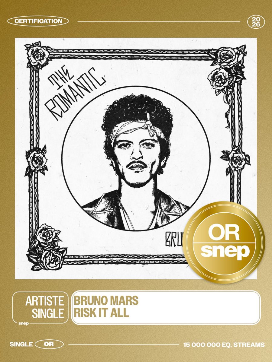 BrunoUpdatesIT's tweet photo. “Risk It All” di Bruno Mars ha ricevuto la certificazione di ORO in Francia per i 15 milioni di stream nel paese https://t.co/50Dvcn7PbP