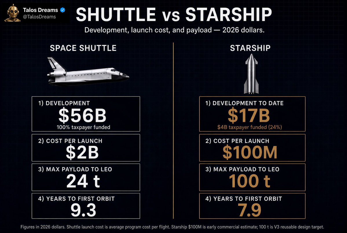 TalosDreams's tweet photo. Updated graphic for today's successful Starship orbital insertion with Starlink v3 satellite deployment. https://t.co/3sdAn6Jlkx