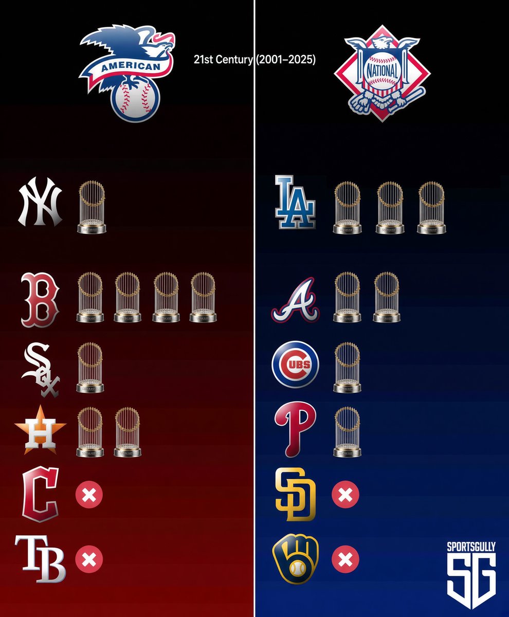 Alexzachary305's tweet photo. World Series Championships in the 21st Century https://t.co/ZDwB28ZMZn