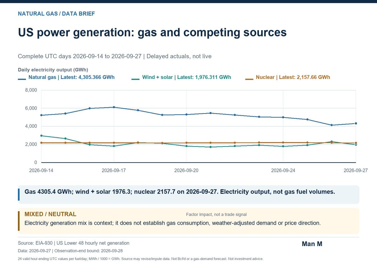 manshir77's tweet photo. #NatGas US power mix: gas 4305.4 GWh, wind + solar 1976.3, nuclear 2157.7. Data 2026-09-27; complete UTC day, delayed EIA actuals. Electricity generation, not gas consumption or a trade signal. https://t.co/kaddOjmRo7