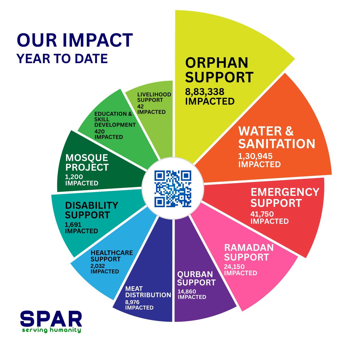 SPARProject's tweet photo. 💚 Together, we’re making a lasting impact.

From clean water and education to healthcare and emergency relief, every project represents lives touched and communities supported.

Thank you for being part of the journey. 🤝

#SPAR #ServingHumanity #TogetherWeCan #ChangingLives https://t.co/Prza1UCyk0